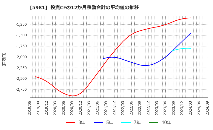 5981 東京製綱(株): 投資CFの12か月移動合計の平均値の推移