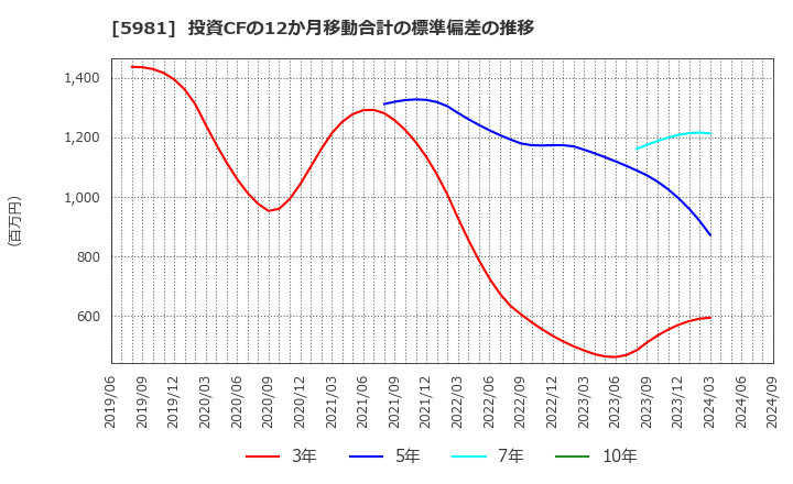 5981 東京製綱(株): 投資CFの12か月移動合計の標準偏差の推移