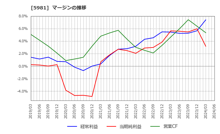 5981 東京製綱(株): マージンの推移