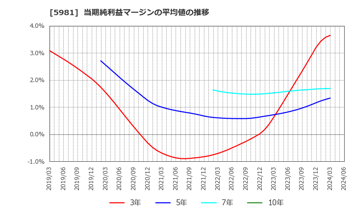 5981 東京製綱(株): 当期純利益マージンの平均値の推移