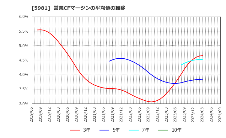 5981 東京製綱(株): 営業CFマージンの平均値の推移