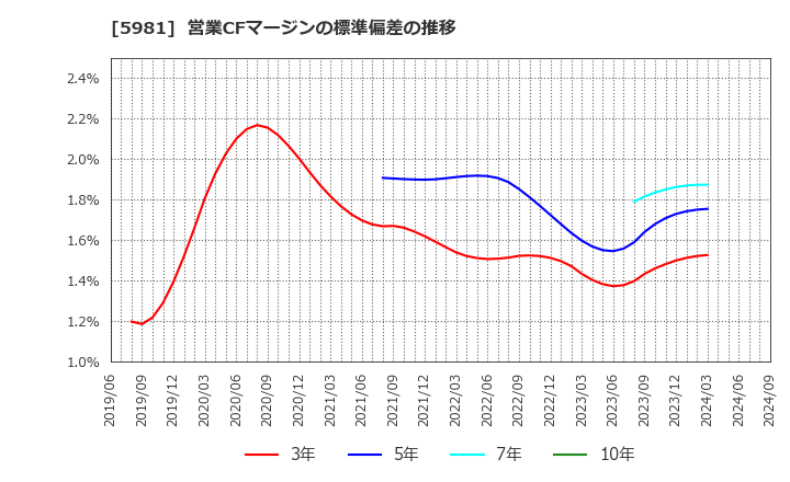 5981 東京製綱(株): 営業CFマージンの標準偏差の推移