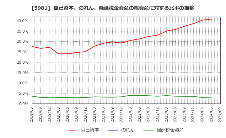 5981 東京製綱(株): 自己資本、のれん、繰延税金資産の総資産に対する比率の推移