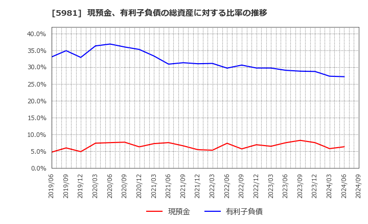 5981 東京製綱(株): 現預金、有利子負債の総資産に対する比率の推移