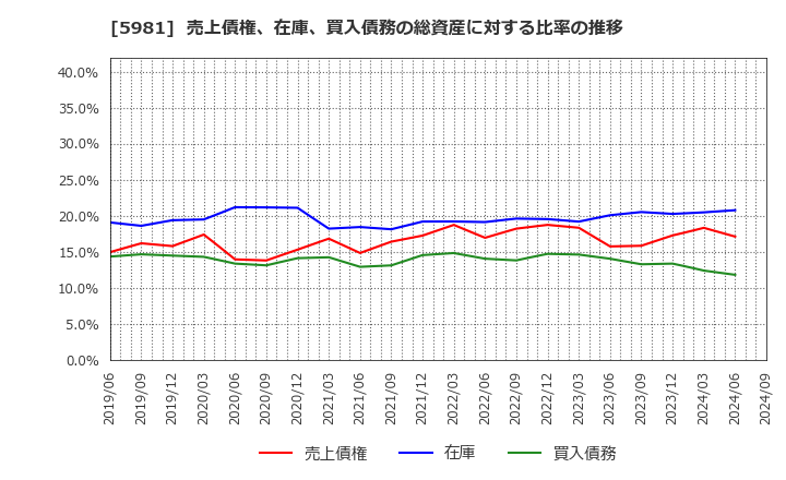 5981 東京製綱(株): 売上債権、在庫、買入債務の総資産に対する比率の推移