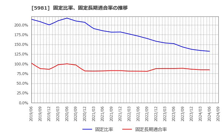 5981 東京製綱(株): 固定比率、固定長期適合率の推移