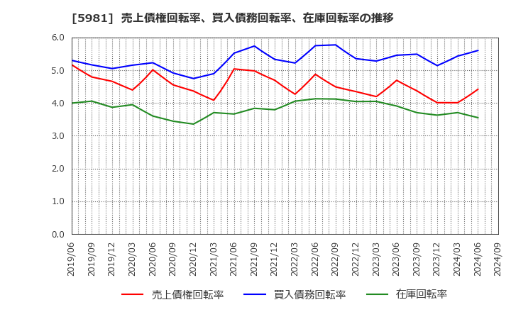 5981 東京製綱(株): 売上債権回転率、買入債務回転率、在庫回転率の推移