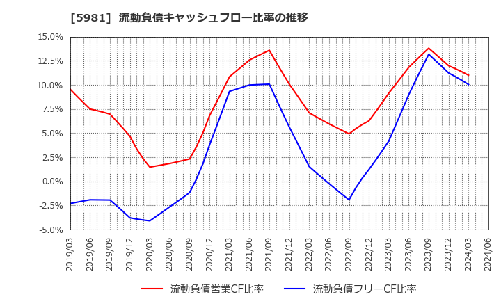 5981 東京製綱(株): 流動負債キャッシュフロー比率の推移