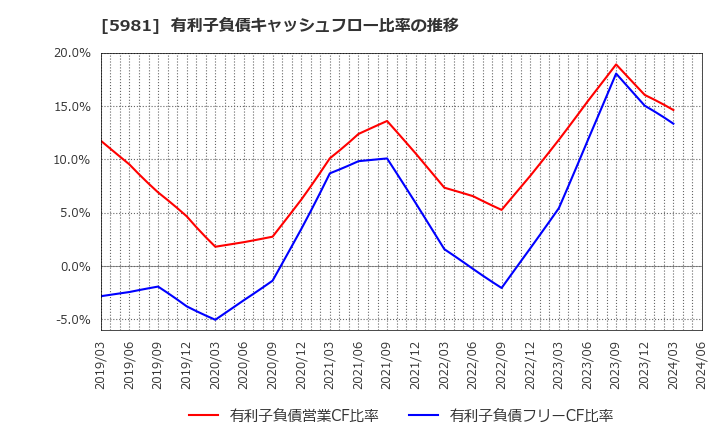 5981 東京製綱(株): 有利子負債キャッシュフロー比率の推移