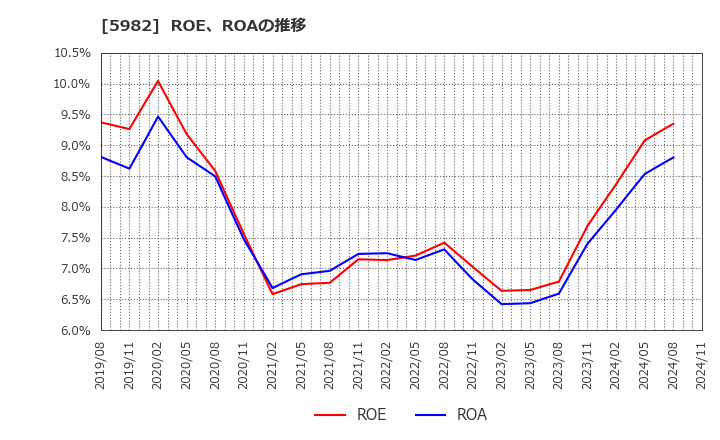 5982 (株)マルゼン: ROE、ROAの推移