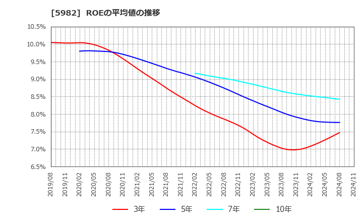 5982 (株)マルゼン: ROEの平均値の推移