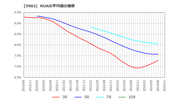 5982 (株)マルゼン: ROAの平均値の推移