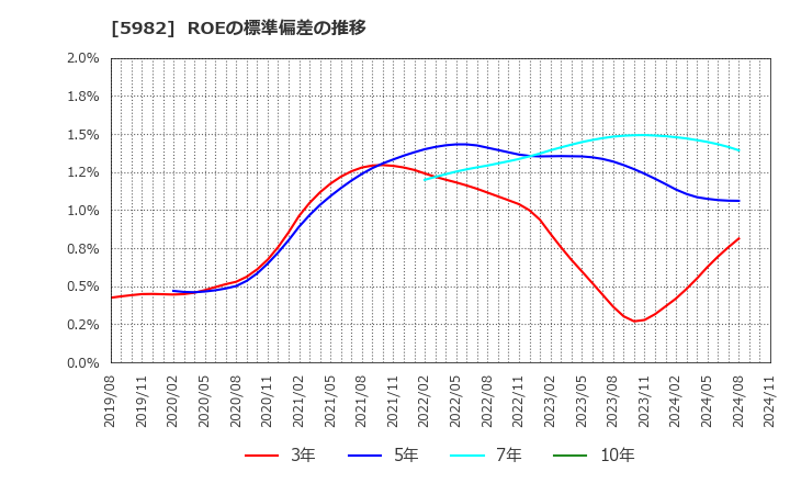 5982 (株)マルゼン: ROEの標準偏差の推移