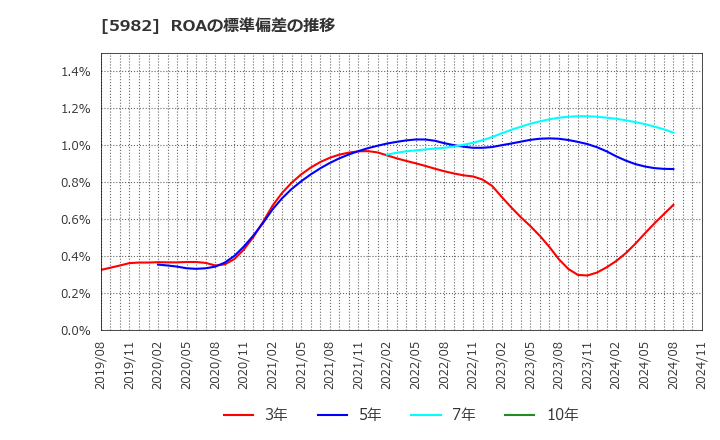 5982 (株)マルゼン: ROAの標準偏差の推移