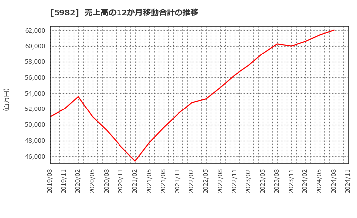 5982 (株)マルゼン: 売上高の12か月移動合計の推移