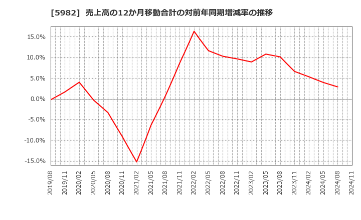 5982 (株)マルゼン: 売上高の12か月移動合計の対前年同期増減率の推移