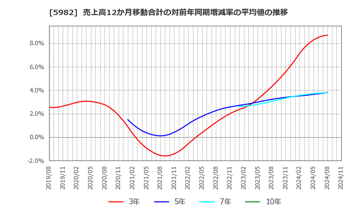 5982 (株)マルゼン: 売上高12か月移動合計の対前年同期増減率の平均値の推移