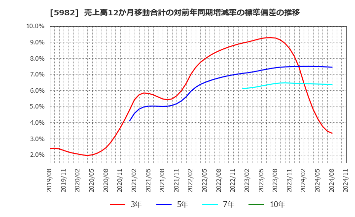 5982 (株)マルゼン: 売上高12か月移動合計の対前年同期増減率の標準偏差の推移