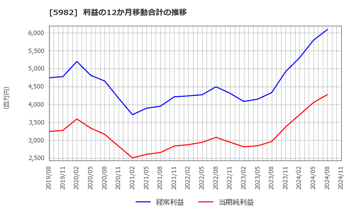 5982 (株)マルゼン: 利益の12か月移動合計の推移