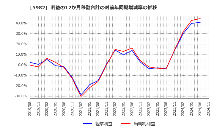 5982 (株)マルゼン: 利益の12か月移動合計の対前年同期増減率の推移