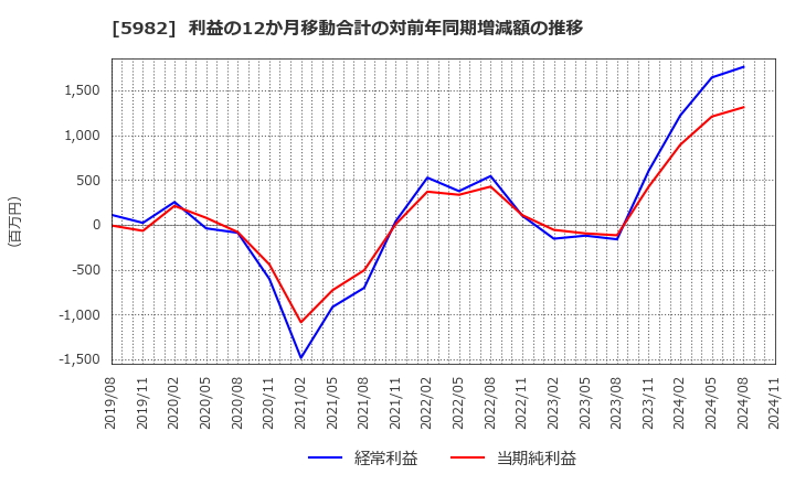 5982 (株)マルゼン: 利益の12か月移動合計の対前年同期増減額の推移