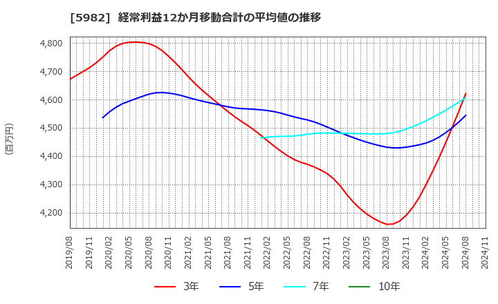 5982 (株)マルゼン: 経常利益12か月移動合計の平均値の推移