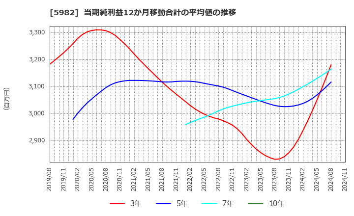 5982 (株)マルゼン: 当期純利益12か月移動合計の平均値の推移