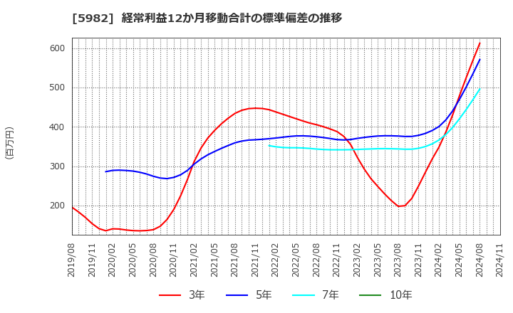 5982 (株)マルゼン: 経常利益12か月移動合計の標準偏差の推移