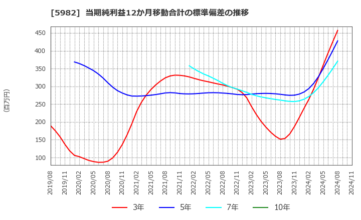 5982 (株)マルゼン: 当期純利益12か月移動合計の標準偏差の推移