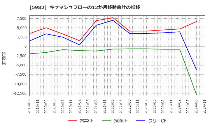 5982 (株)マルゼン: キャッシュフローの12か月移動合計の推移