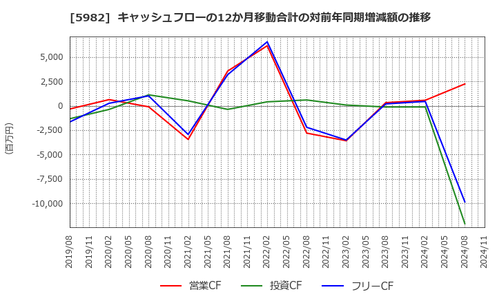 5982 (株)マルゼン: キャッシュフローの12か月移動合計の対前年同期増減額の推移