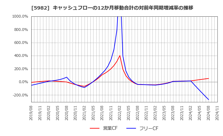 5982 (株)マルゼン: キャッシュフローの12か月移動合計の対前年同期増減率の推移