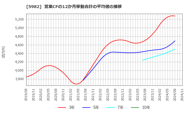 5982 (株)マルゼン: 営業CFの12か月移動合計の平均値の推移