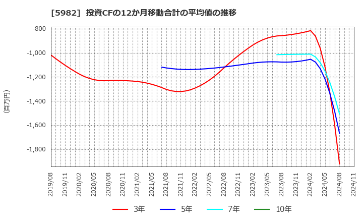 5982 (株)マルゼン: 投資CFの12か月移動合計の平均値の推移