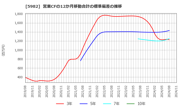 5982 (株)マルゼン: 営業CFの12か月移動合計の標準偏差の推移