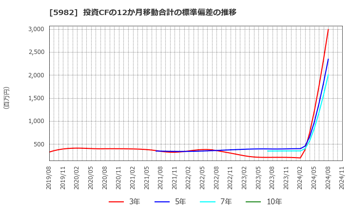 5982 (株)マルゼン: 投資CFの12か月移動合計の標準偏差の推移