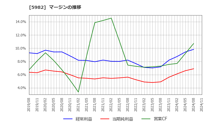 5982 (株)マルゼン: マージンの推移