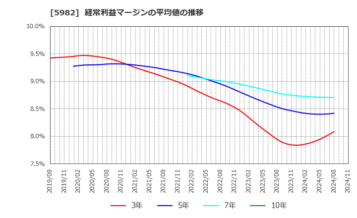 5982 (株)マルゼン: 経常利益マージンの平均値の推移