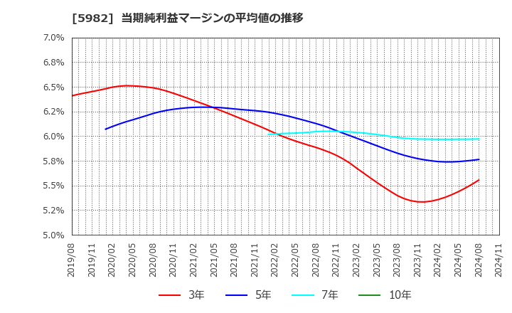 5982 (株)マルゼン: 当期純利益マージンの平均値の推移