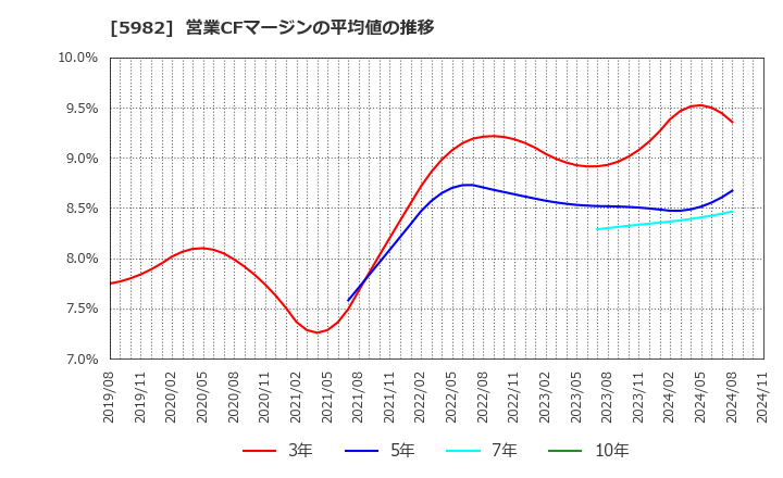 5982 (株)マルゼン: 営業CFマージンの平均値の推移