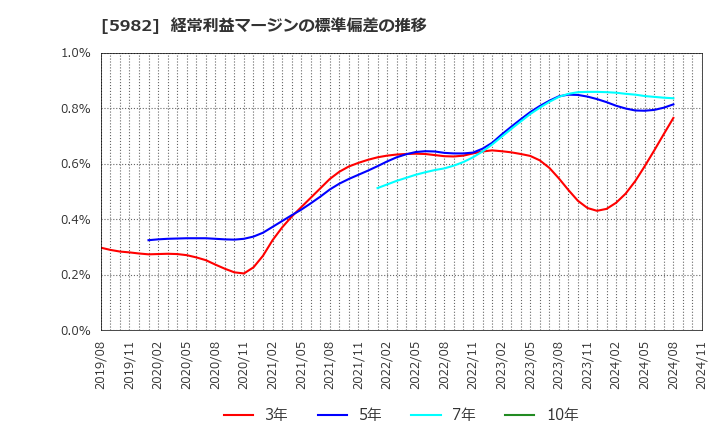 5982 (株)マルゼン: 経常利益マージンの標準偏差の推移