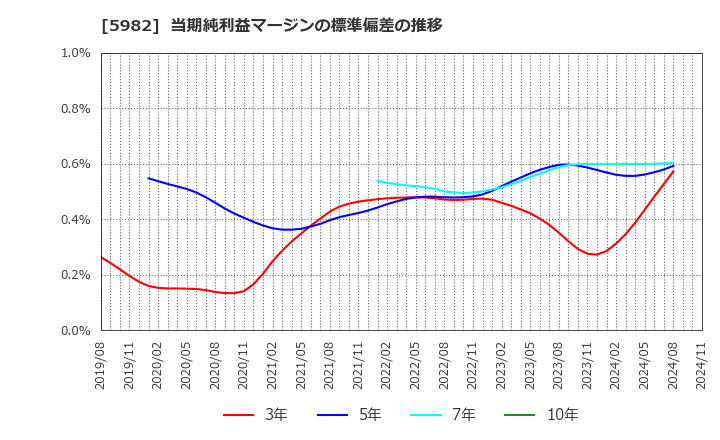 5982 (株)マルゼン: 当期純利益マージンの標準偏差の推移