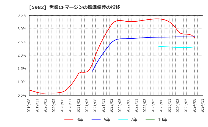 5982 (株)マルゼン: 営業CFマージンの標準偏差の推移