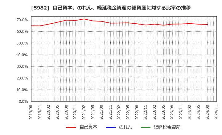 5982 (株)マルゼン: 自己資本、のれん、繰延税金資産の総資産に対する比率の推移