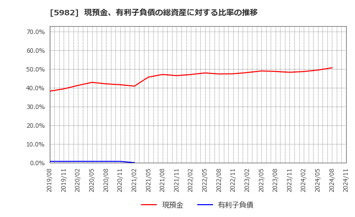 5982 (株)マルゼン: 現預金、有利子負債の総資産に対する比率の推移