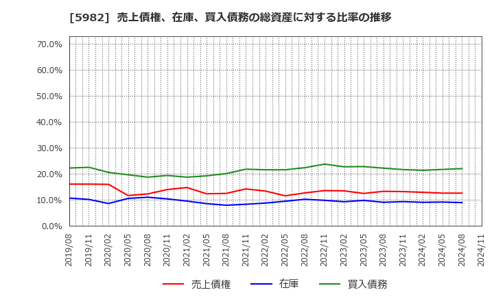 5982 (株)マルゼン: 売上債権、在庫、買入債務の総資産に対する比率の推移