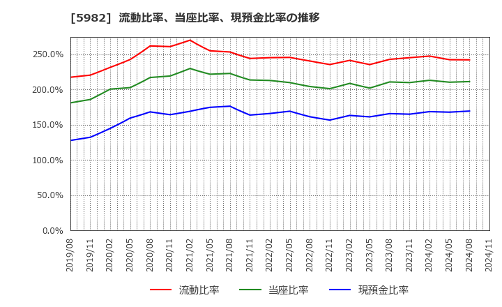 5982 (株)マルゼン: 流動比率、当座比率、現預金比率の推移