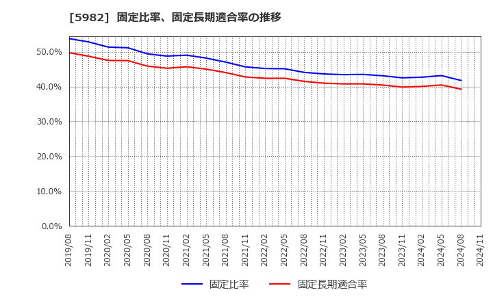 5982 (株)マルゼン: 固定比率、固定長期適合率の推移