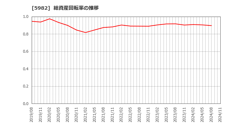 5982 (株)マルゼン: 総資産回転率の推移