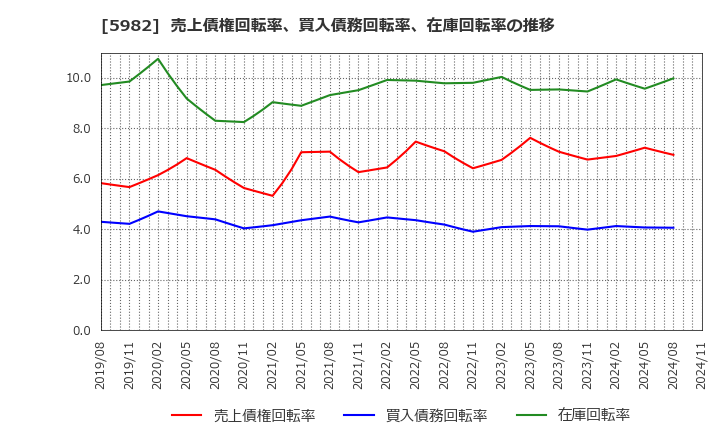 5982 (株)マルゼン: 売上債権回転率、買入債務回転率、在庫回転率の推移